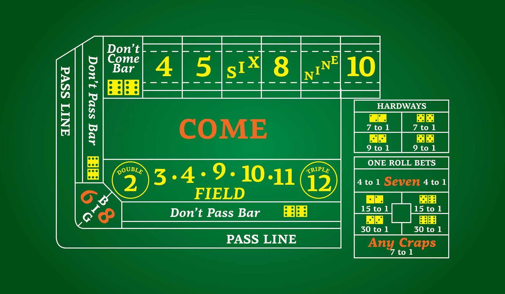 Craps Strategy - The Table